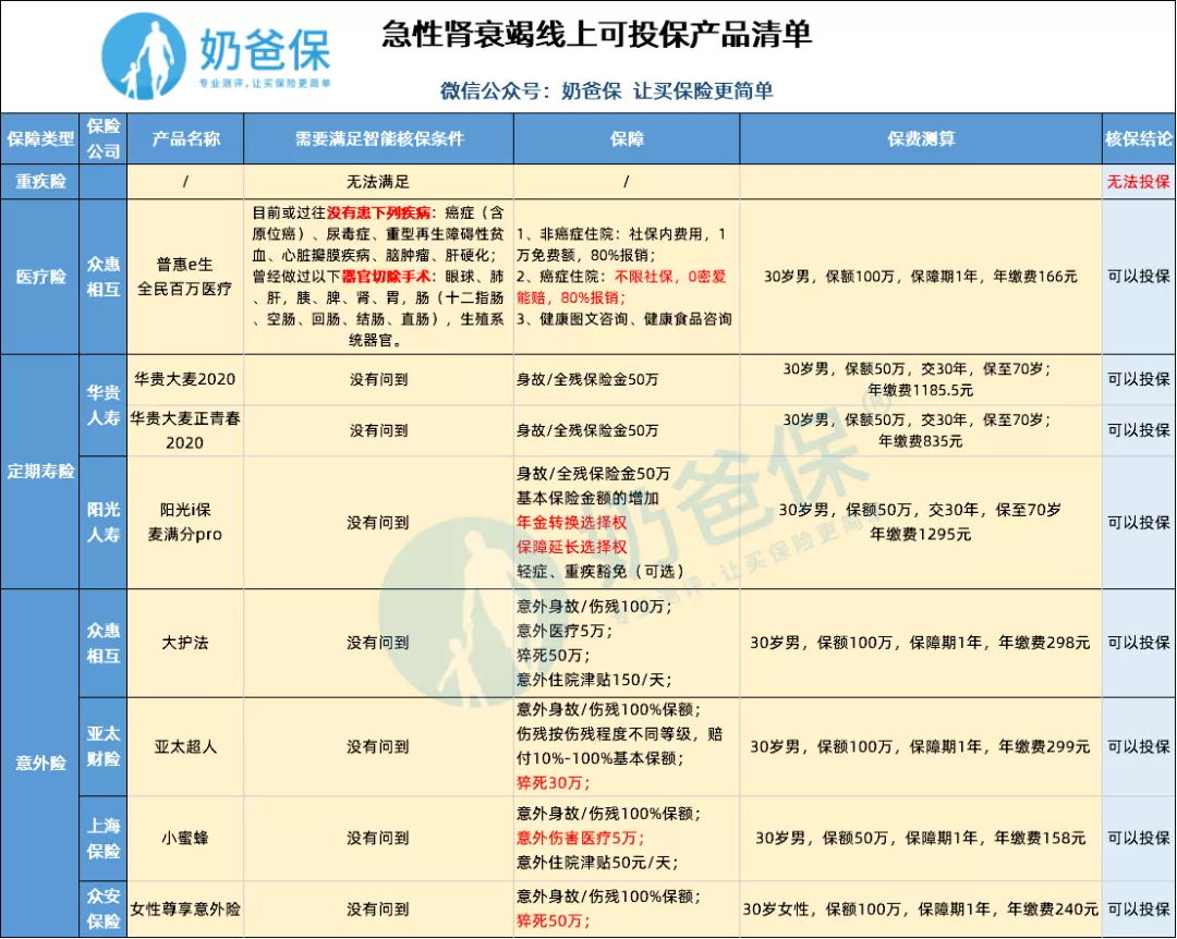 急性腎衰竭投保攻略