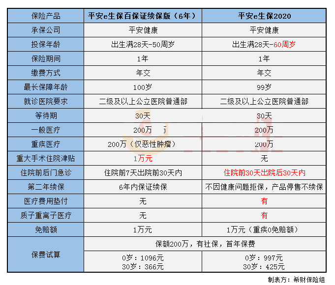 平安e生保保證續(xù)保版2020多少錢