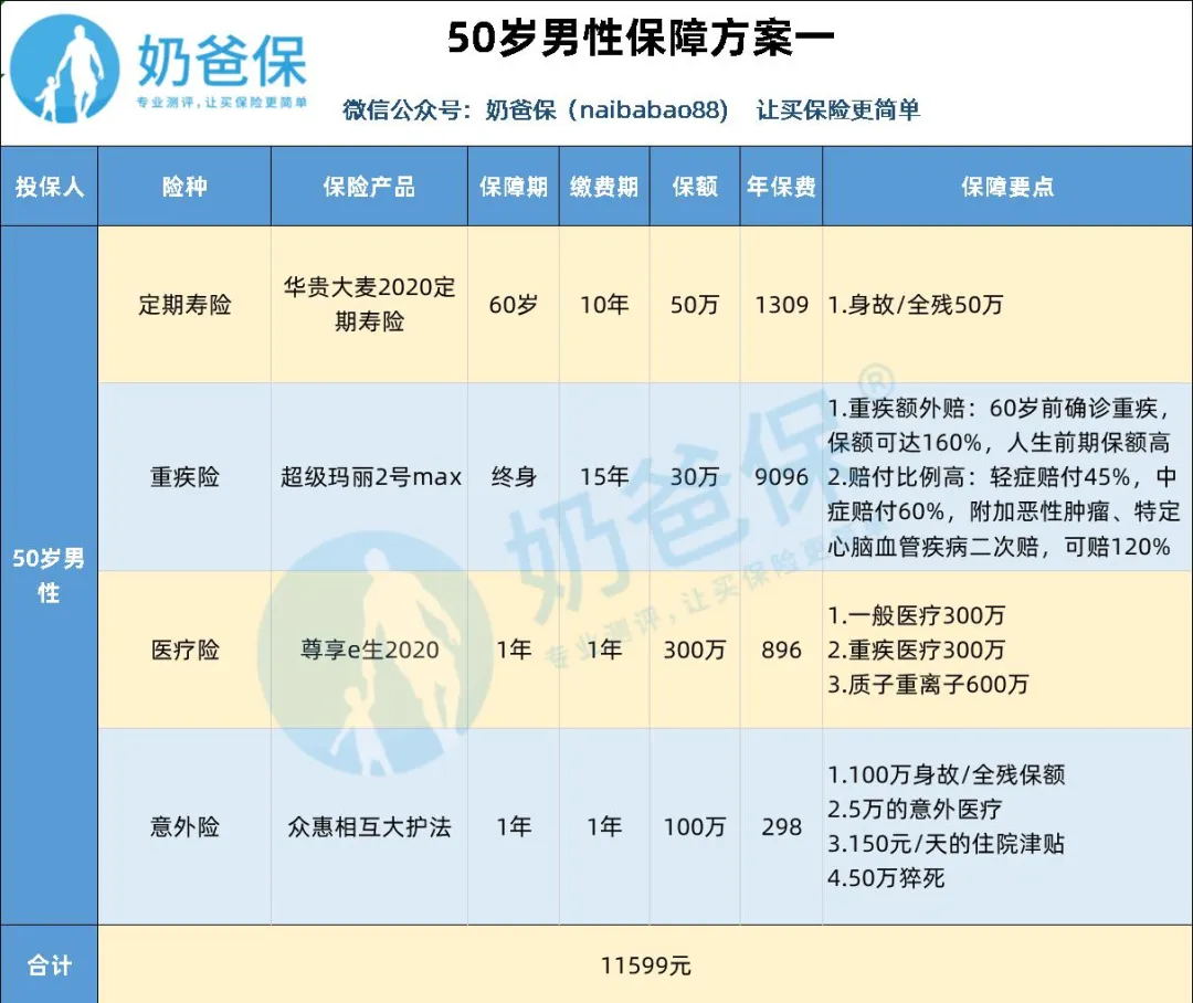 家庭購置一份適合的保險