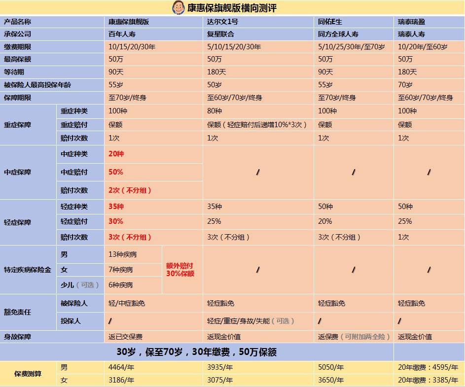 百年康惠保（旗艦版）重大疾病保險.jpg