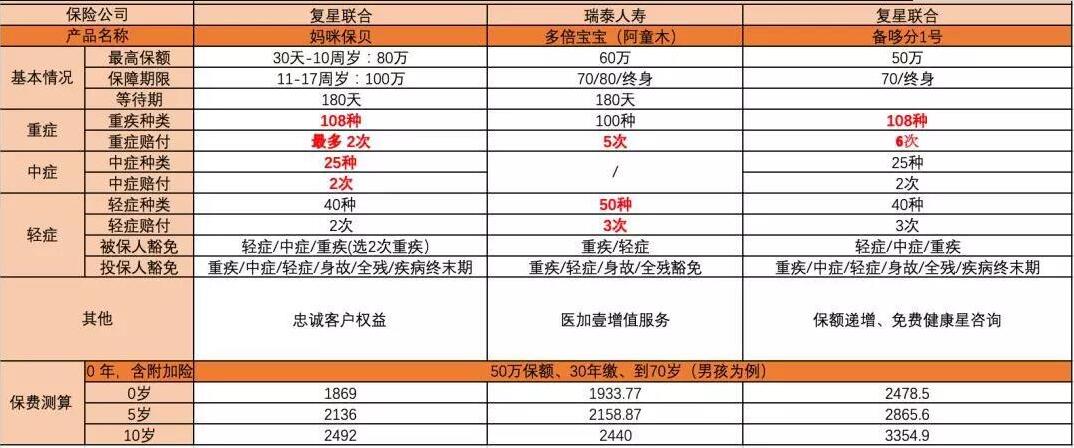 多倍寶寶重大疾病保險(xiǎn).jpg