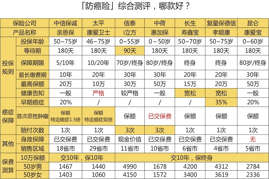 中信保誠「親恩?！箰盒阅[瘤疾病保險多少錢