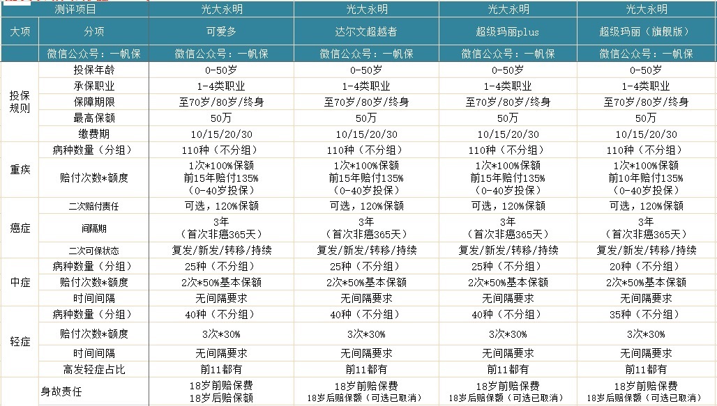 光大永明可愛多重大疾病保險(xiǎn)多少錢