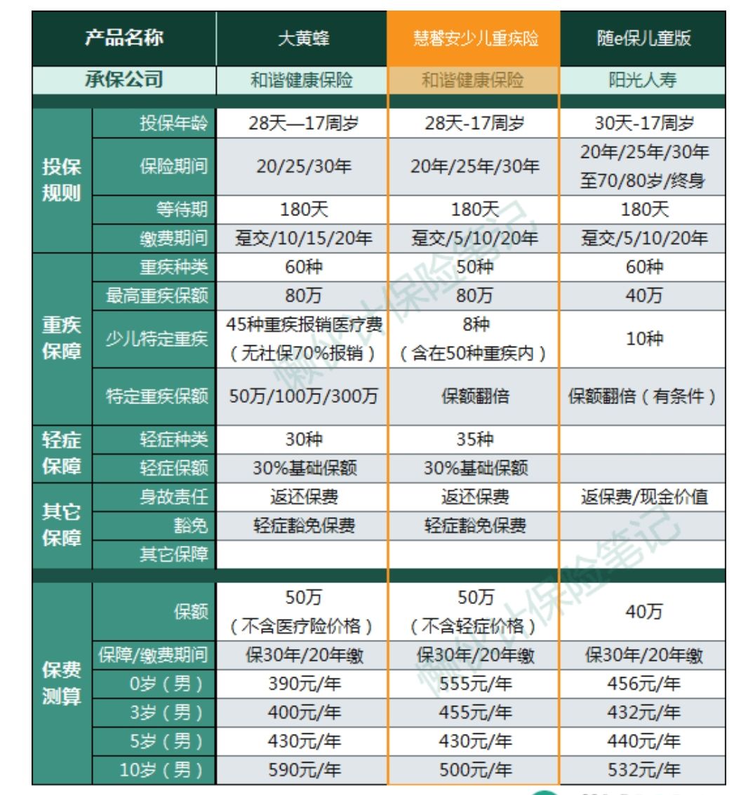 和諧慧馨安少兒定期重疾保險(xiǎn)計(jì)劃多少錢