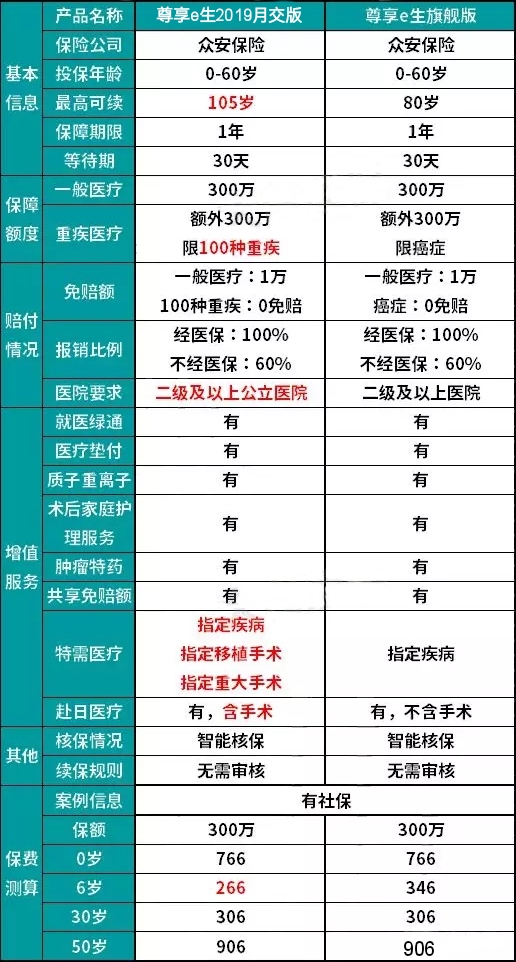 眾安尊享e生2019月交版多少錢