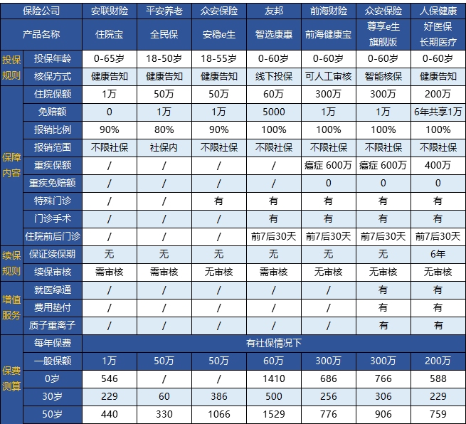 眾安安穩(wěn)e生住院醫(yī)療險（糖尿病和高血壓專屬版）多少錢