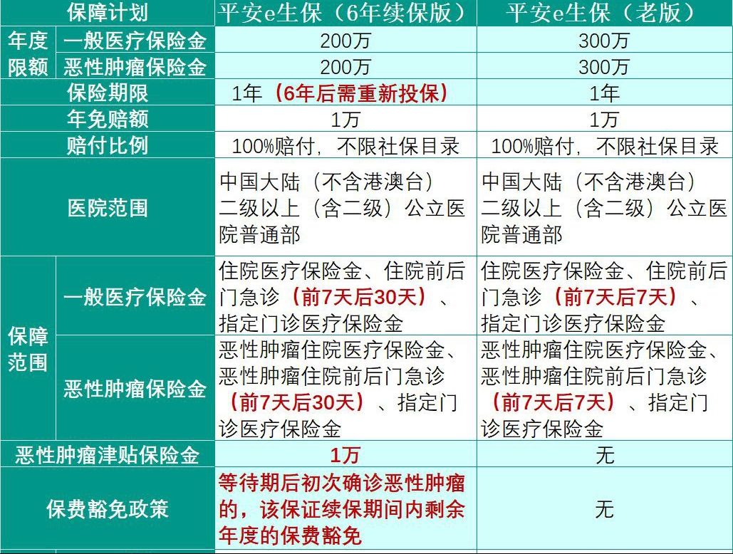 平安e生保（保證續(xù)保版）多少錢