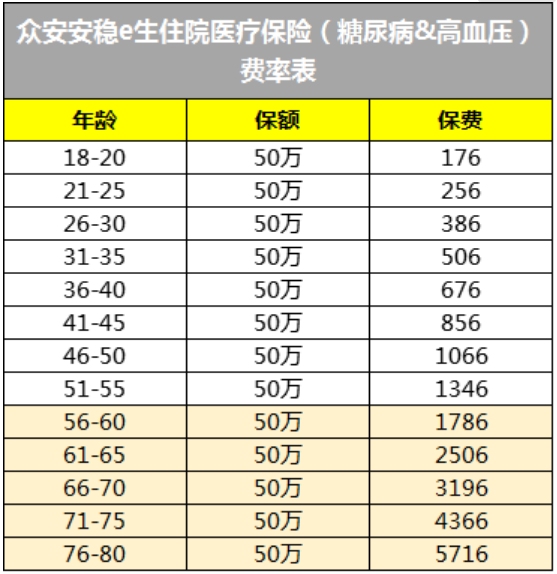 眾安安穩(wěn)e生住院醫(yī)療險（糖尿病和高血壓專屬版）多少錢