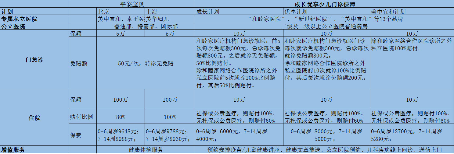 成長優(yōu)享少兒門急診保障多少錢