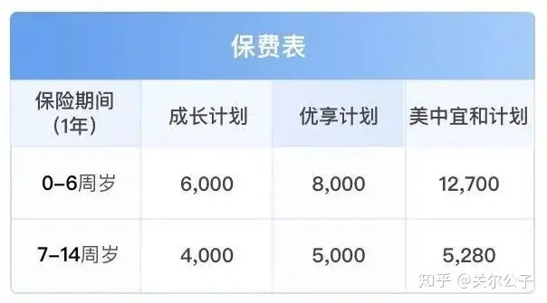 成長優(yōu)享少兒門急診保障多少錢