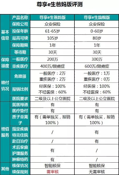 尊享e生爸媽版多少錢