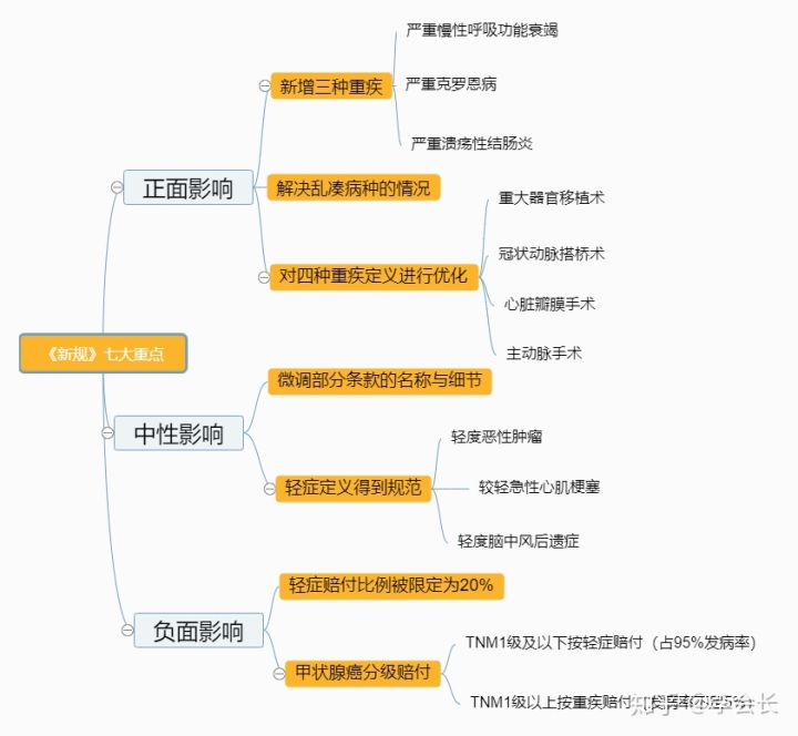重疾新規(guī)二次修訂