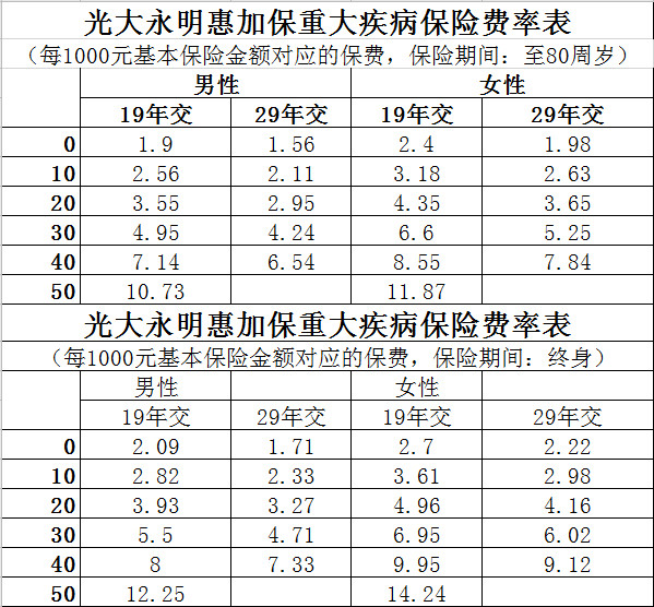 光大永明惠加保重大疾病保險(xiǎn)多少錢(qián)