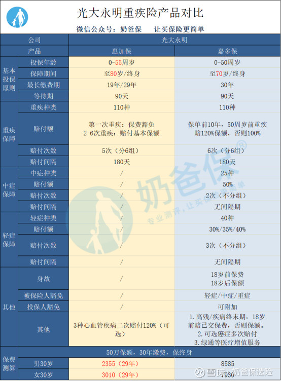 光大永明惠加保重大疾病保險(xiǎn)多少錢(qián)