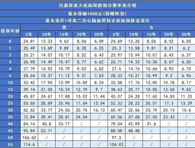 百惠保重大疾病保險(xiǎn)多少錢(qián)