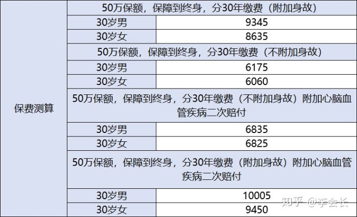 百年人壽的康惠保2.0,