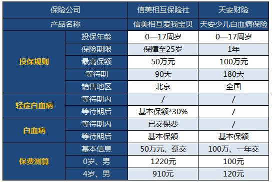 愛我寶貝少兒白血病保險(xiǎn)多少錢