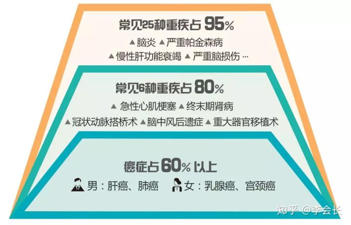 重疾險