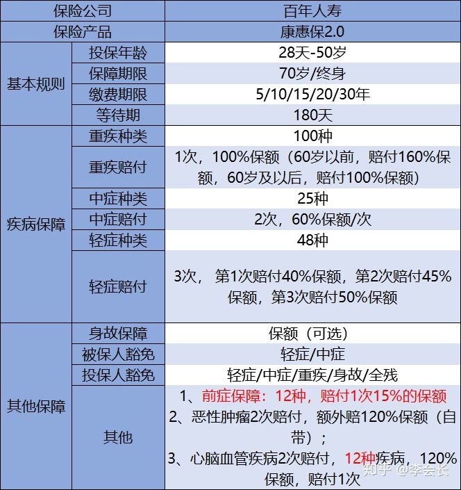 百年人壽的康惠保2.0,