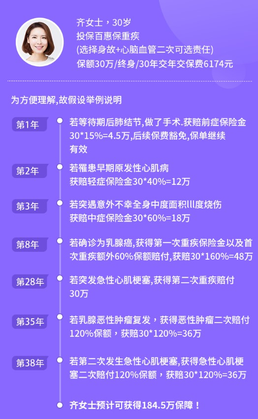 百惠保重大疾病保險(xiǎn)案例介紹