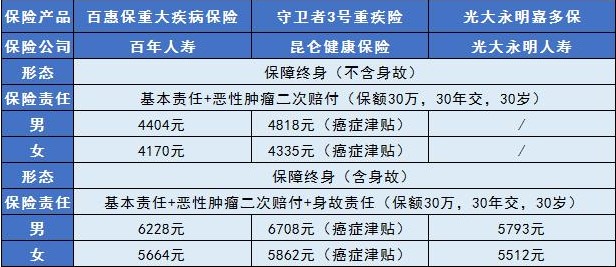 百惠保重大疾病保險(xiǎn)多少錢(qián)