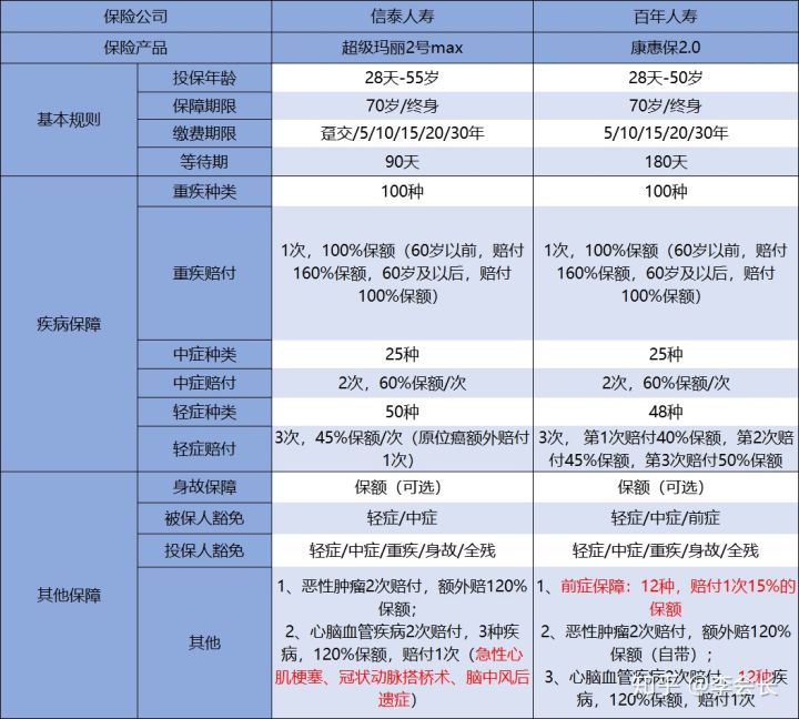 百年人壽的康惠保2.0,