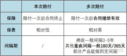 重疾險