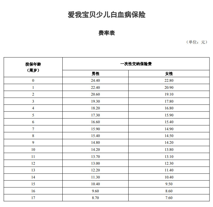 愛我寶貝少兒白血病保險(xiǎn)多少錢