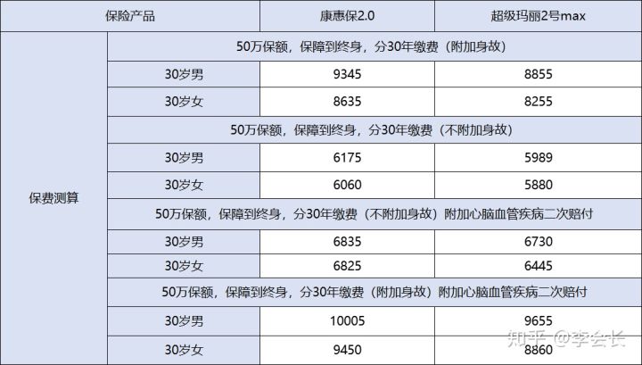 百年人壽的康惠保2.0,