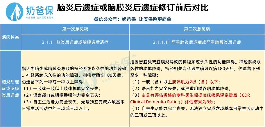 重疾定義新規(guī)