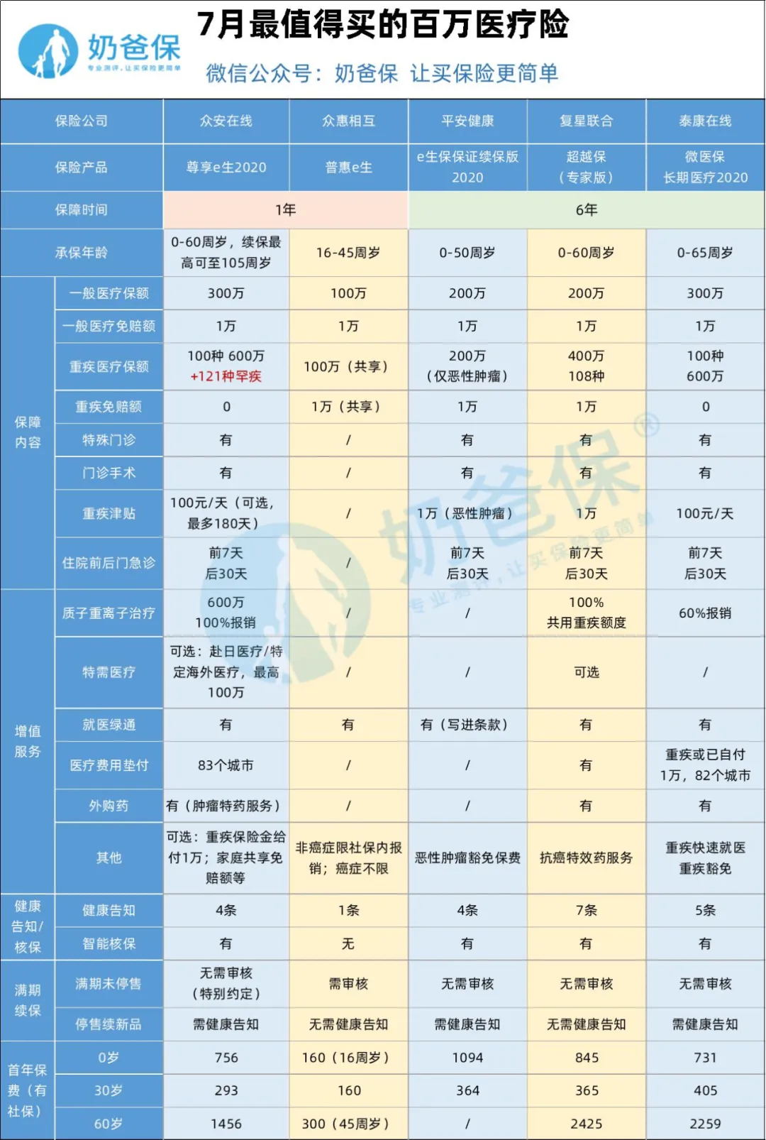 百萬醫(yī)療險