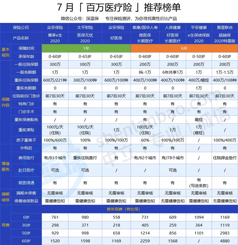全網(wǎng)對比 362 款醫(yī)療險