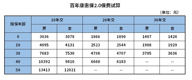 百年康惠保多少錢