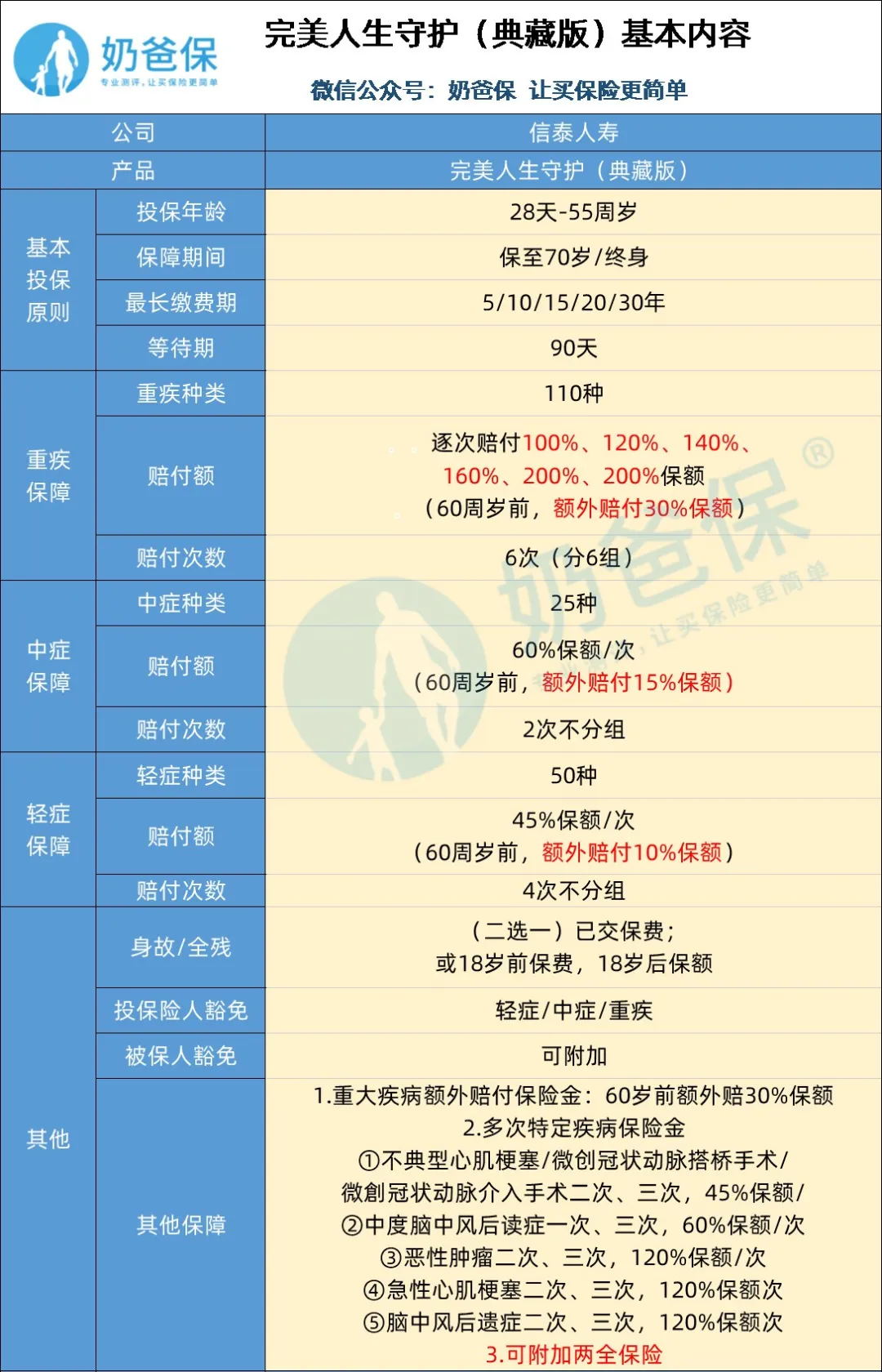 完美人生守護典藏版重疾險