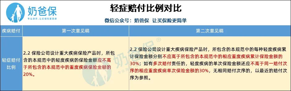 重疾定義新規(guī)