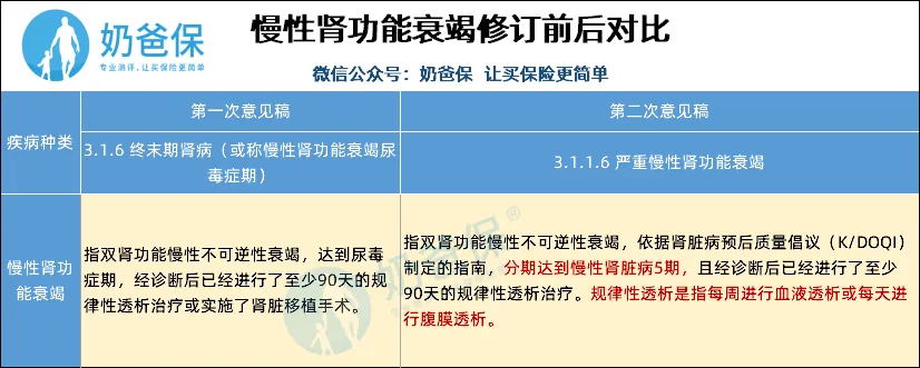 重疾定義新規(guī)