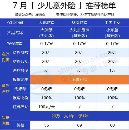 全網(wǎng)對比 313 款意外險(xiǎn)