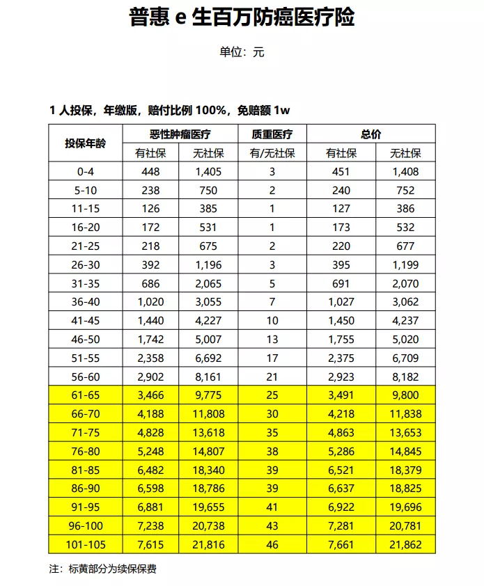 免健康告知的醫(yī)療險(xiǎn)