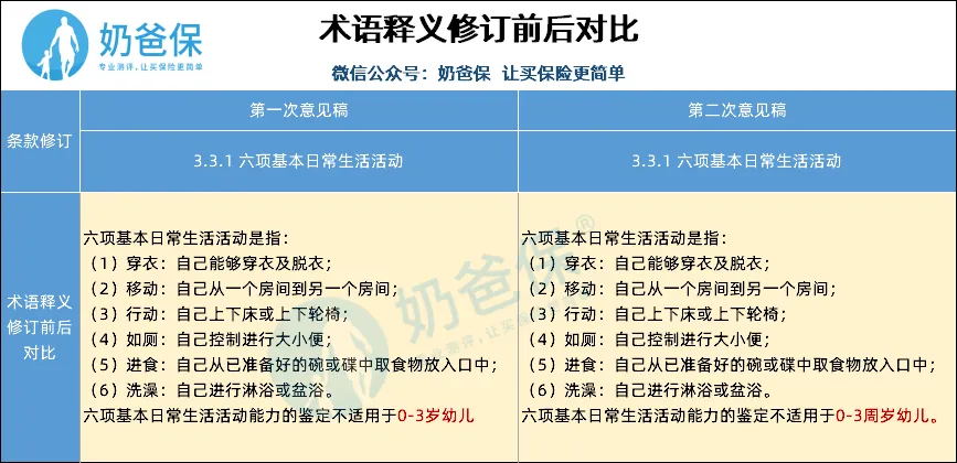 重疾定義新規(guī)
