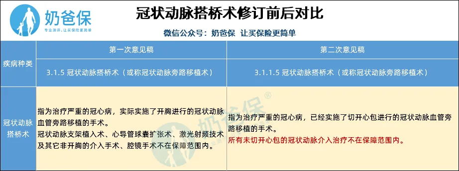重疾定義新規(guī)