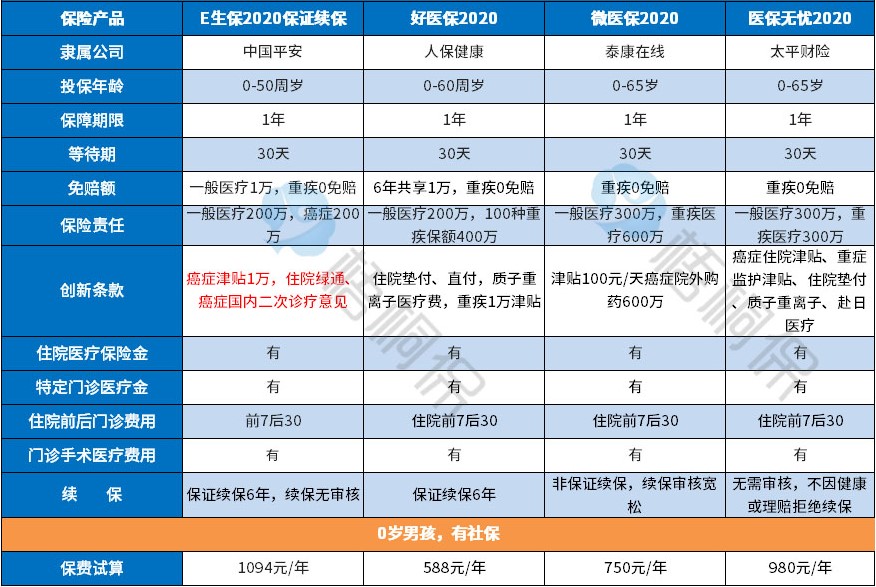 e生保多少錢