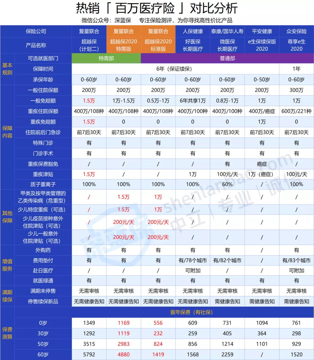 百萬醫(yī)療險(xiǎn)