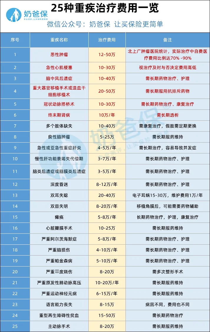重疾險(xiǎn)保額
