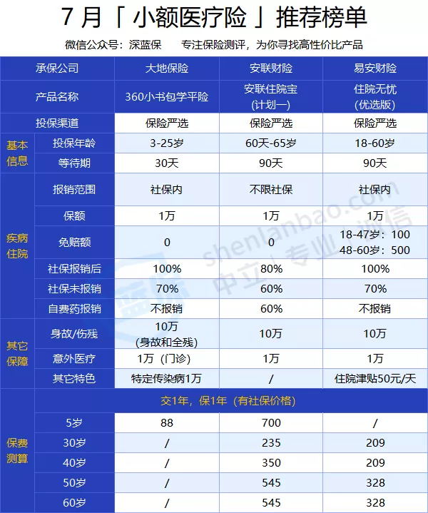 全網(wǎng)對比 362 款醫(yī)療險