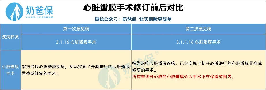 重疾定義新規(guī)