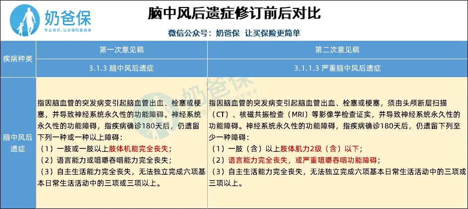 重疾定義新規(guī)
