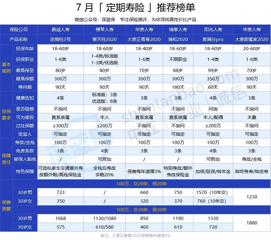 全網(wǎng)對比 66 款定壽
