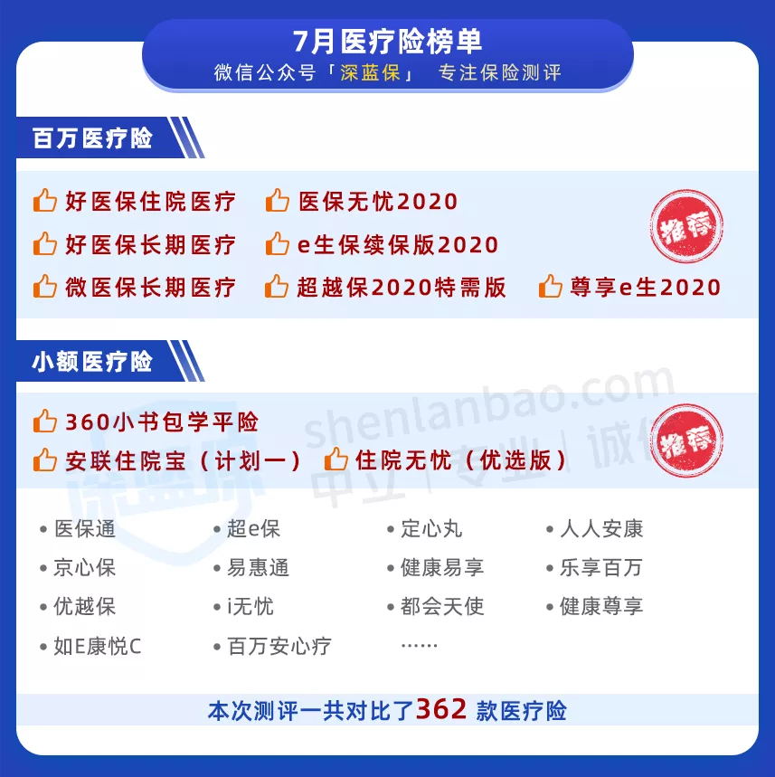 全網(wǎng)對比 362 款醫(yī)療險