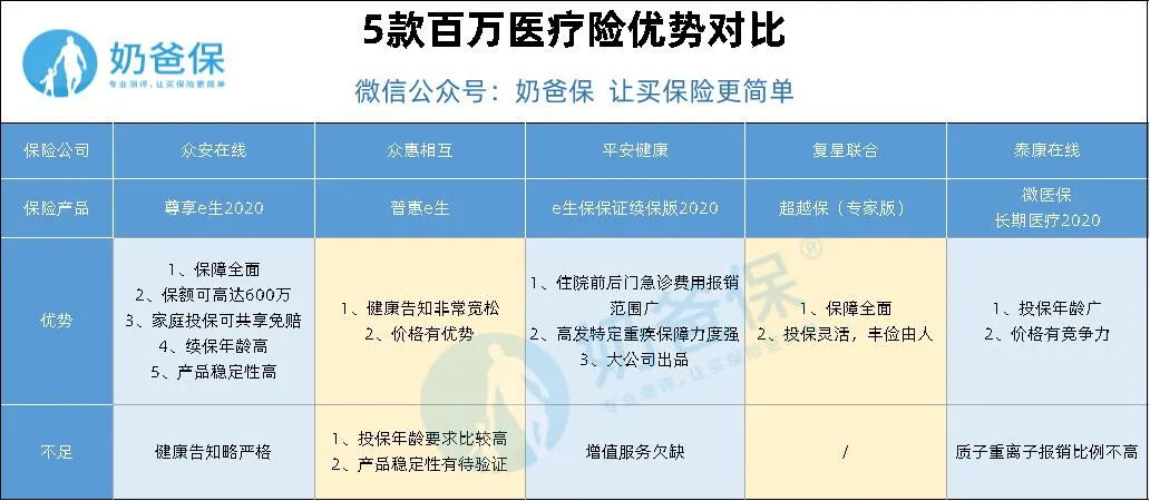 百萬醫(yī)療險