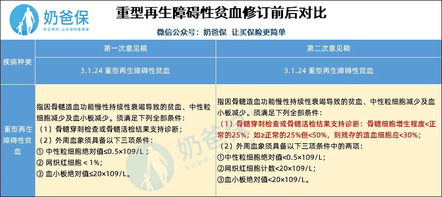 重疾定義新規(guī)